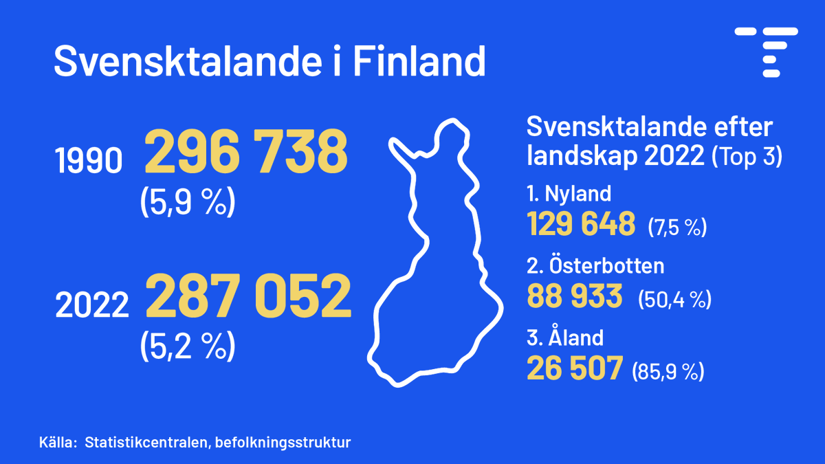 Tilastokeskus's tweet photo. Glad svenska dagen! Svenska är ett av de två officiella språken i Finland. 🇫🇮 År 2022 bodde 287 052 personer med svenska som modersmål i Finland. Flest svenskspråkiga bor i landskapen Nyland, Österbotten och Åland. #svenskadagen #ruotsalaisuudenpäivä https://t.co/RYJndpg8JX