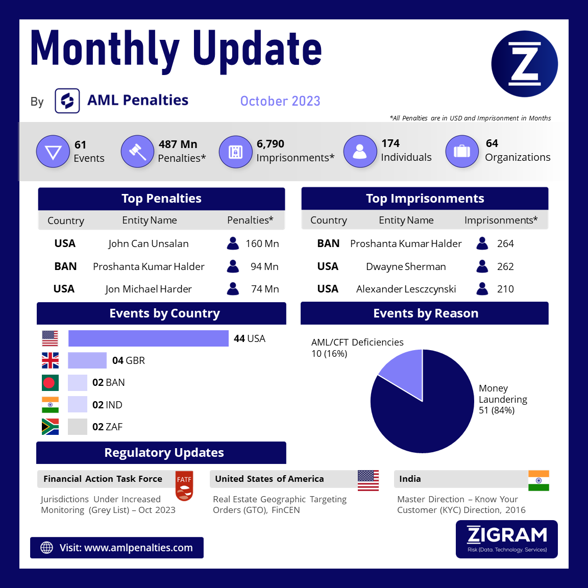 The AML Penalties – Monthly Update for October (M10), 2023 is out!

Sign up for free on amlpenalties.com 

Visit us: zigram.tech

#usa #uk #india #drugtrafficking #cdd #kyc #unitedkingdom #masterdirection #fincen #gto