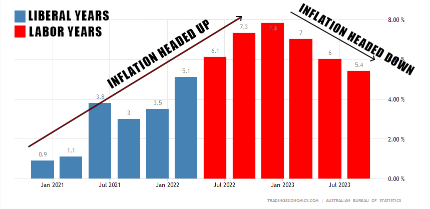 IndaknowYa's tweet photo. @SenatorCash @AngusTaylorMP Talk about a deceitful tweet. You Liberal National shysters started the inflation bubble. Economic sabotage, At least Labor have it under control and inflation is heading in the right direction. Nice try though, trying to blame labor for Liberal negligence. https://t.co/8urw53XDAL