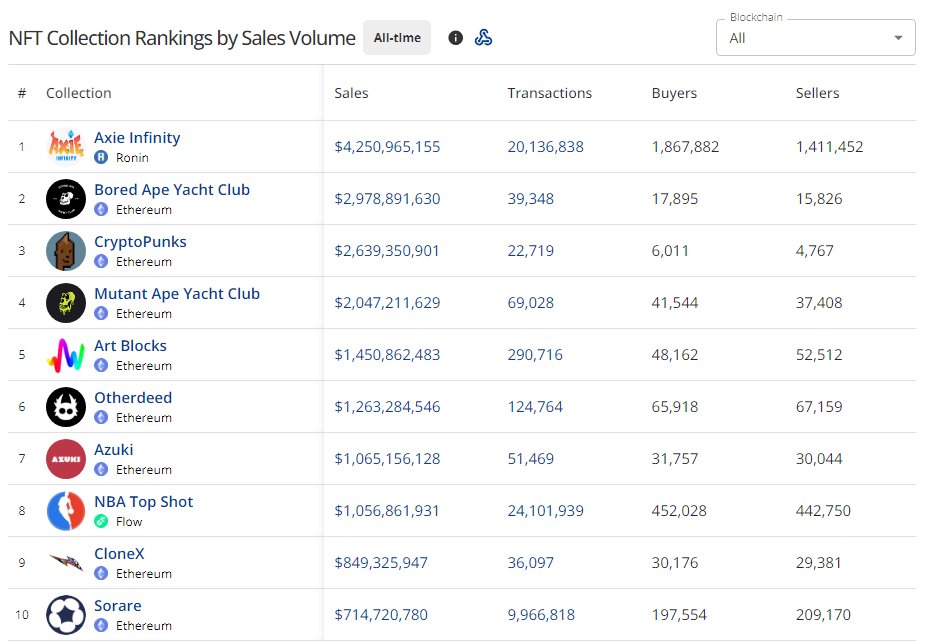 LinoSwap (@linoswap) on Twitter photo It is safe to say that despite the fall of NFTs, <a href="/AxieInfinity/">Axie Infinity</a> still holds the title of "Highest Sales Volume".
Is gaming still the best narrative for NFTs? It is safe to say that despite the fall of NFTs, <a href="/AxieInfinity/">Axie Infinity</a> still holds the title of "Highest Sales Volume".
Is gaming still the best narrative for NFTs?