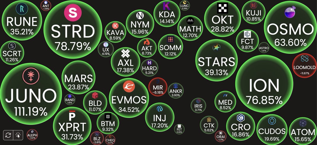Cryptocito's tweet image. Top Gainers last week in Cosmos:

$JUNO 111%
$STRD 78%
$ION 77%

GM