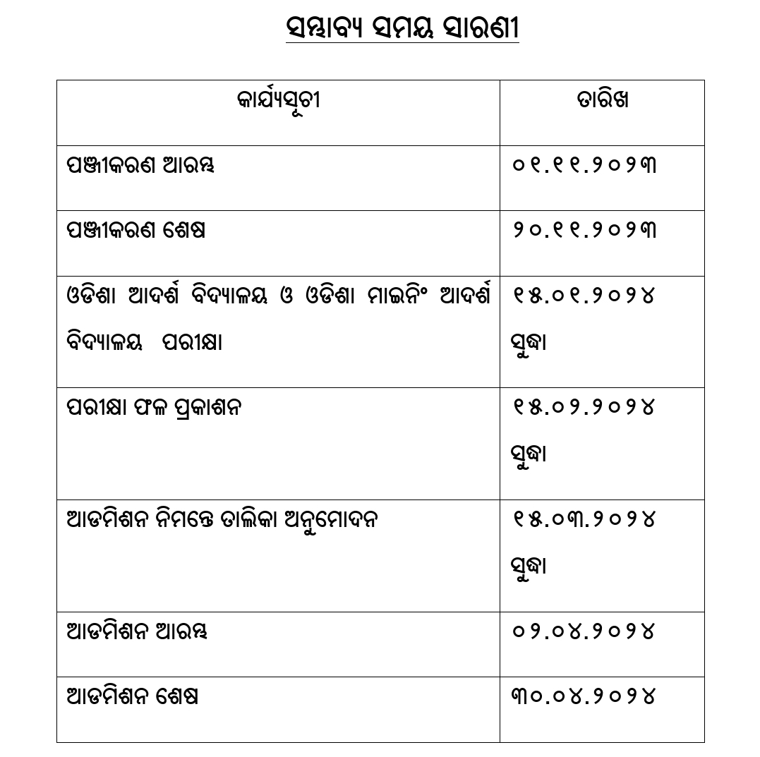 IPR_Odisha's tweet photo. ଓଡିଶା ଆଦର୍ଶ ବିଦ୍ୟାଳୟ ଓ ଓଡିଶା ମାଇନିଂ ଆଦର୍ଶ ବିଦ୍ୟାଳୟ ପ୍ରବେଶିକା ପରୀକ୍ଷା ପାଇଁ ଅନଲାଇନ ପଞ୍ଜିକରଣ ପ୍ରକ୍ରିୟା ଆରମ୍ଭ ହୋଇଛି। ଏହା ୨୦ ନଭେମ୍ବର ଶେଷ ହେବ। ରାଜ୍ୟର ୩୧୪ଟି ଓଡିଶା ଆଦର୍ଶ ବିଦ୍ୟାଳୟ ଓ ୫ଟି ଓଡିଶା ମାଇନିଂ ଆଦର୍ଶ ବିଦ୍ୟାଳୟର ପ୍ରବେଶିକା ପରୀକ୍ଷା ଦେବା ପାଇଁ https://t.co/FjEFYymGvZ ରେ ନାମ ପଞ୍ଜିକରଣ କରିପାରିବେ। 

ଏଥିପାଇଁ ପ୍ରବେଶିକା ପରୀକ୍ଷା ୧୫.୦୧.୨୦୨୪ ସୁଦ୍ଧା କରାଯିବାପାଇଁ ଧାର୍ଯ୍ୟ କରାଯାଇଅଛି। ପଞ୍ଜିକରଣ ନିମନ୍ତେ ଓଡିଶା ଆଦର୍ଶ ବିଦ୍ୟାଳୟ ଓ ଓଡିଶା ମାଇନିଂ ଆଦର୍ଶ ବିଦ୍ୟାଳୟର ସୂଚନା ପୁସ୍ତିକା ସମସ୍ତ ଜିଲ୍ଲା ଓ ବ୍ଲକର ପଦାଧିକାରୀଙ୍କୁ ପ୍ରେରଣ କରାଯାଇଛି।

ଉପରୋକ୍ତ ସମସ୍ତ ବିଦ୍ୟାଳୟରେ ୫୦% ସ୍ଥାନ ଛାତ୍ରୀମାନଙ୍କ ନିମନ୍ତେ ଏବଂ ବ୍ଳକର ଅନୁସୂଚିତ ଜାତି ଓ ଅନୁସୂଚିତ ଜନଜାତି ଜନସଂଖ୍ୟାର ପ୍ରତିଶତ ଅନୁସାରେ ଅନୁସୂଚିତ ଜାତି ଓ ଅନୁସୂଚିତ ଜନଜାତି ବର୍ଗର ପ୍ରାର୍ଥୀଙ୍କ ନିମନ୍ତେ ସ୍ଥାନ ସଂରକ୍ଷଣ କରାଯାଇଅଛି। ପଞ୍ଜିକରଣ ନିମନ୍ତେ କୌଣସି ସହଯୋଗ ପାଇଁ ପିତାମାତା/ ଅଭିଭାବକ/ ଛାତ୍ରଛାତ୍ରୀ ନିକଟସ୍ଥ ଆଦର୍ଶ ବିଦ୍ୟାଳୟର ଅଧ୍ୟକ୍ଷଙ୍କ ସହ ଯୋଗାଯୋଗ କରିପାରିବେ।
