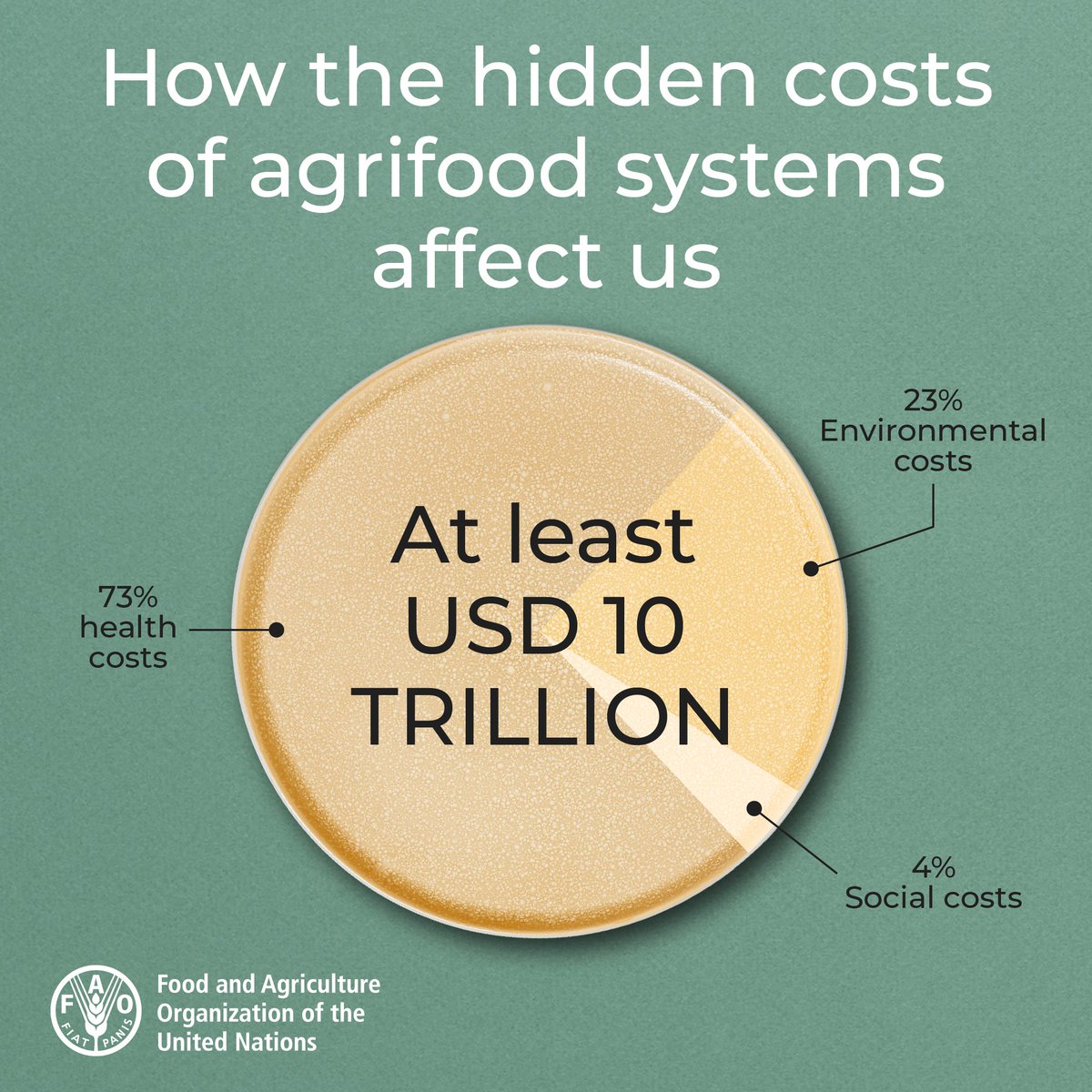 The State of Food and Agriculture 2023 looks into the #TrueCostOfFood, in order to guide efforts to transform our agrifood systems.

📕Read the report 👉 bit.ly/3MvBViS

#SOFA2023 #TrueCostAccounting