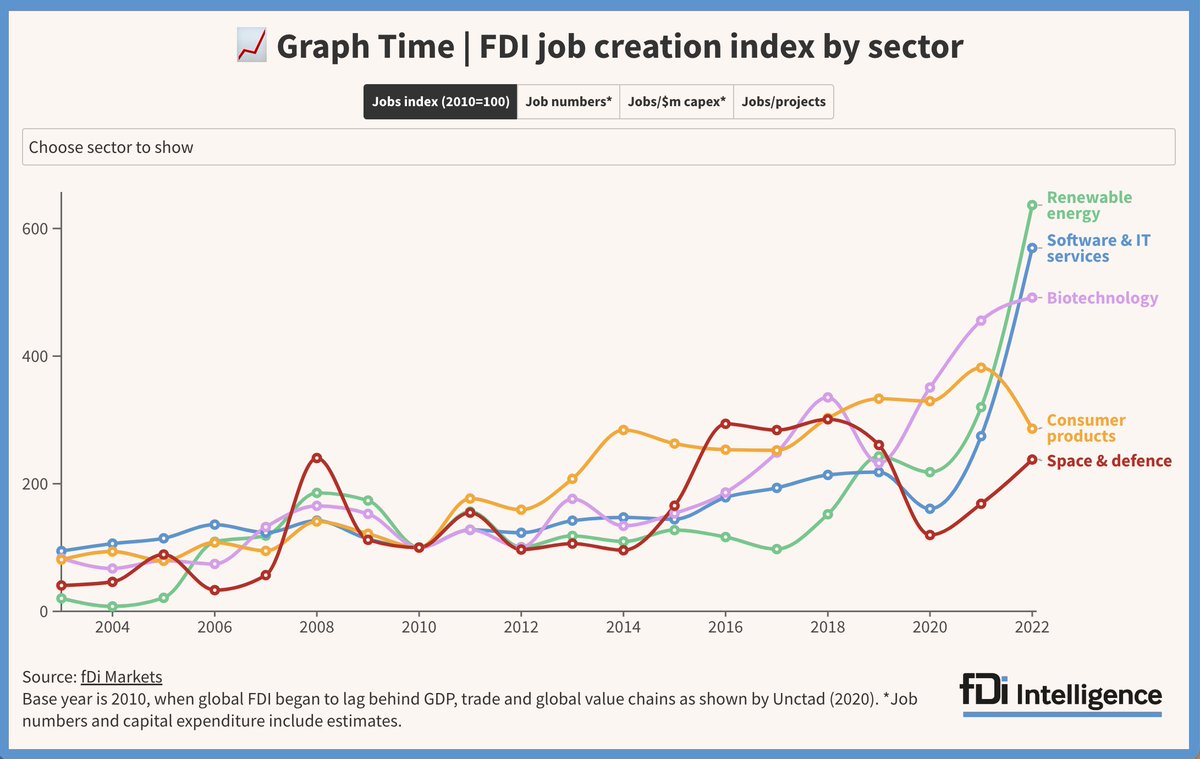 fDiIntelligence's tweet photo. The #renewableenergy industry saw the highest growth in job creation from foreign investment, according to a new index comparing job creation in 2022 compared to 2010. 

Explore #fdi job creation by industry here: https://t.co/2bmAqutQ3b

#data #dataviz #econdev https://t.co/ZJa1t6QI0z