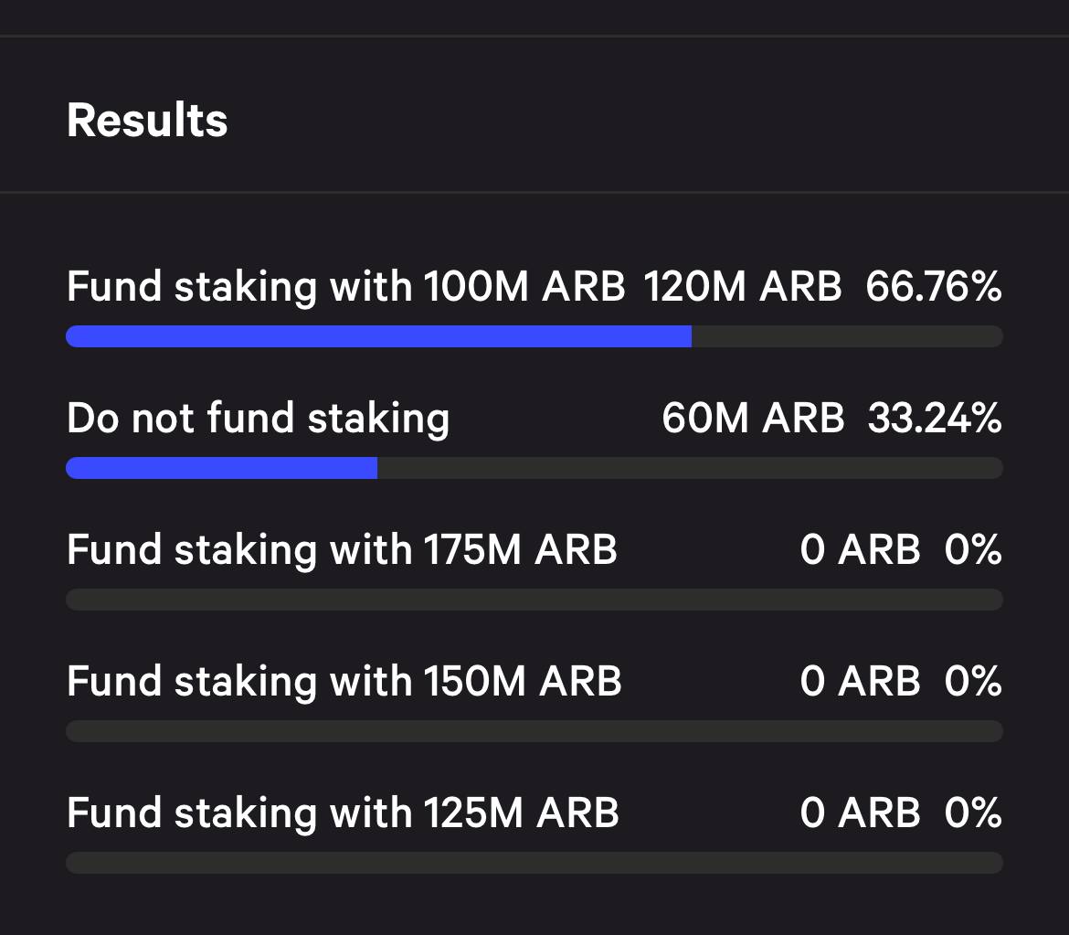 While everyone is focused on $ARB STIP incentives, the proposal for ARB staking just passed, and one of the main beneficiaries is @PlutusDAO_io and $PLS.

plsARB suddenly becomes a very useful product, generates loads of revenue, and $PLS will print.

Still only $3.3M mcap