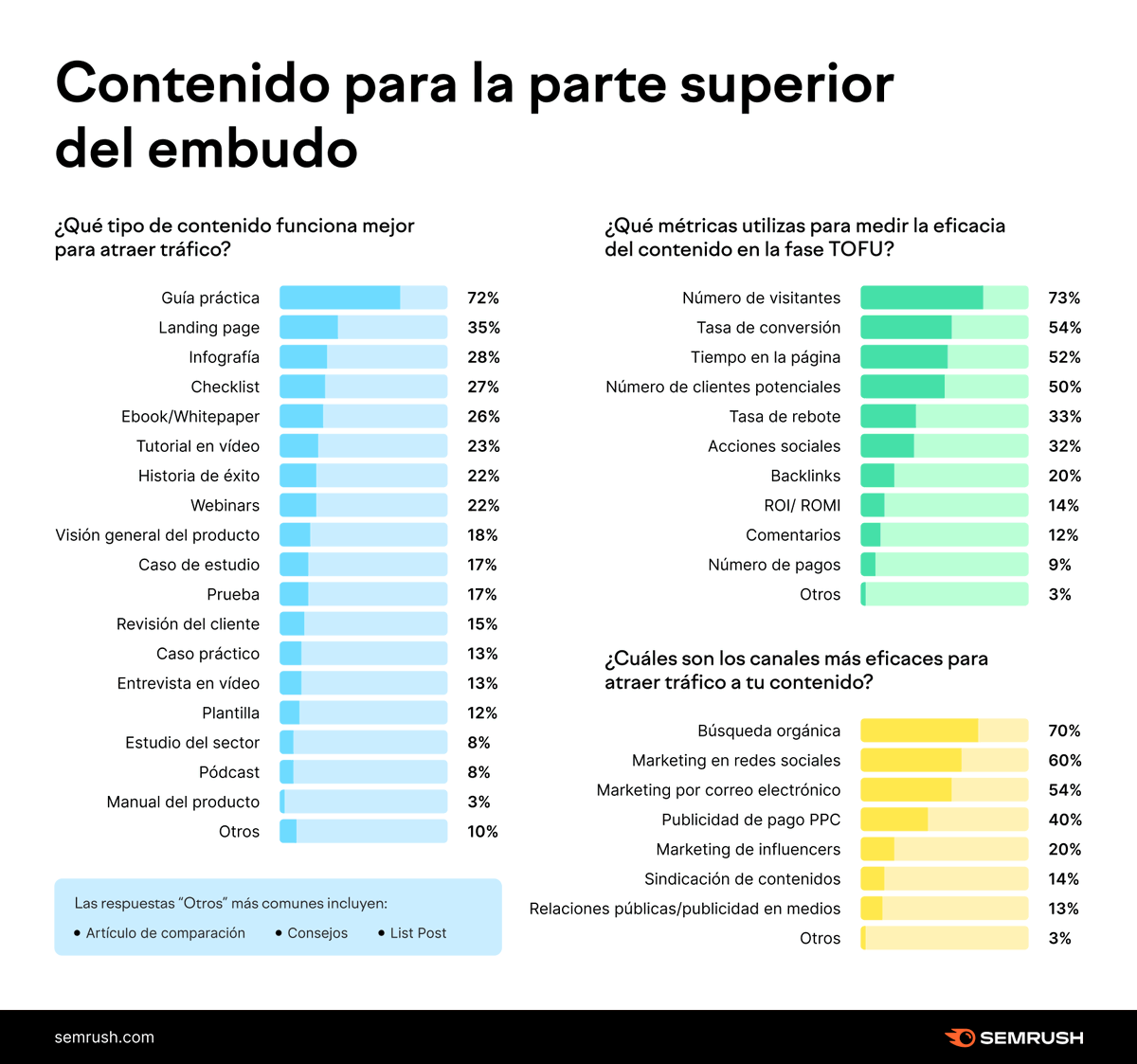 semrush_es's tweet photo. Si necesitas un repaso, aquí tienes las etapas del embudo del marketing de contenidos:
TOFU: atrae la atención 
MOFU: genera clientes potenciales 
BOFU: impulsa las conversiones
 
Aquí tienes cómo construir un embudo de marketing de contenidos eficaz ➡️ https://t.co/uXF8ThAfxa https://t.co/CfigVjeN9Z
