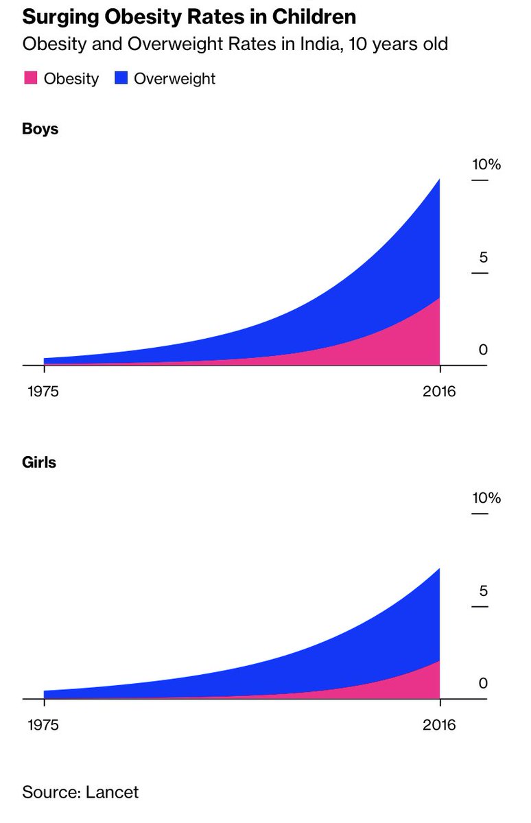 Accompanying story bloomberg.com/features/2023-… in details gives data and views of global experts @Eduardo_J_Gomez and local campaigners @foodpharmer2 Frightening how junk food market is growing ! No wonder obesity followed.