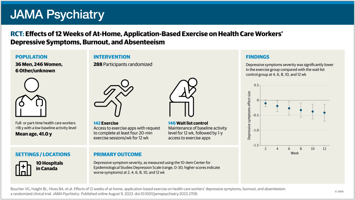 This randomized clinical trial investigates whether a 12-week application-based exercise intervention has an effect on depressive symptoms, burnout, and absenteeism among health care workers. ja.ma/46bvlFf