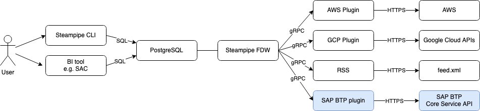Want to know how you can use SQL to query your SAP BTP account details? Bookmark this live stream in your calendars 🗓 16th of November @ 10:00 CET... 📺  youtube.com/watch?v=wG8Z2p….

Note: This is the Community talk I did as part of the in-person #SAPTechEd 2023