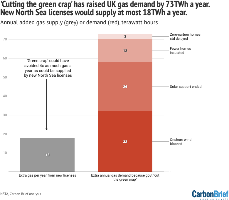 UK govt says new North Sea licenses wld boost energy security – but at most they'd raise supply by 18TWh/yr Yet UK govt also 'cut the green crap' since 2013 – blocking onshore wind, ending solar support, failing to insulate homes etc – raising gas demand by 73TWh/yr