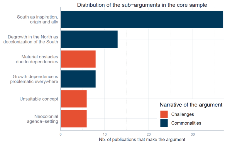 NEW POST: <a href="/ClaudiusGrabner/">Claudius Gräbner-Radkowitsch</a> &amp; Birte Strunk ask: What is the role of the Global South in degrowth discourse?

Through a systematic review, they find both synergies between degrowth thinking and radical thought in the South as well as potential limitations. 
developingeconomics.org/2023/11/06/deg…