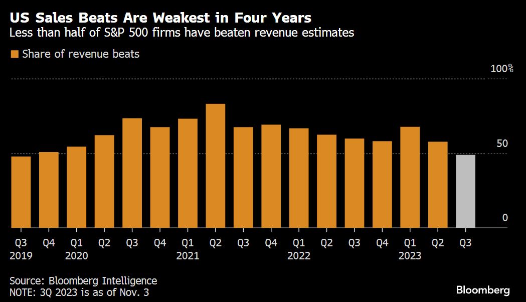 Less than 50% of companies have beaten revenue in the 3rd quarter -- the lowest share since 2019.