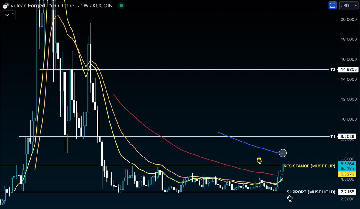 $PYR / $USDT A Breakout?

Nice rally for $PYR as it successfully breaks that resistance. Watch that weekly candle as it could be the first candle that may potentially close above that resistance. 

This weekly candle will be fun to watch.

#crypto #Bitcoin #GamingCrypto