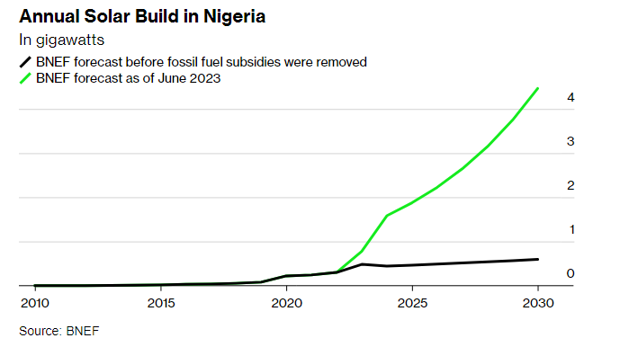 Good morning with good news: Solar skyrockets in Nigeria, after big subsidies for gasoline and diesel were ended. BNEF says solar capacity now will triple to 1.6 GW within a year. Nigeria may use off-grid solar to 'build grid-scale volumes.' @solar_chase bloomberg.com/news/features/…