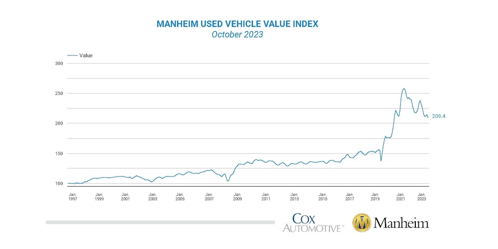 Wholesale used vehicle prices (mix, mileage & seasonally adjusted) based on @Manheim_US Index declined 2.3% in October leaving the index down 4.0% y/y publish.manheim.com/content/publis…… NSA ave price declined 3.1% leaving unadjusted ave price down 6.3% y/y