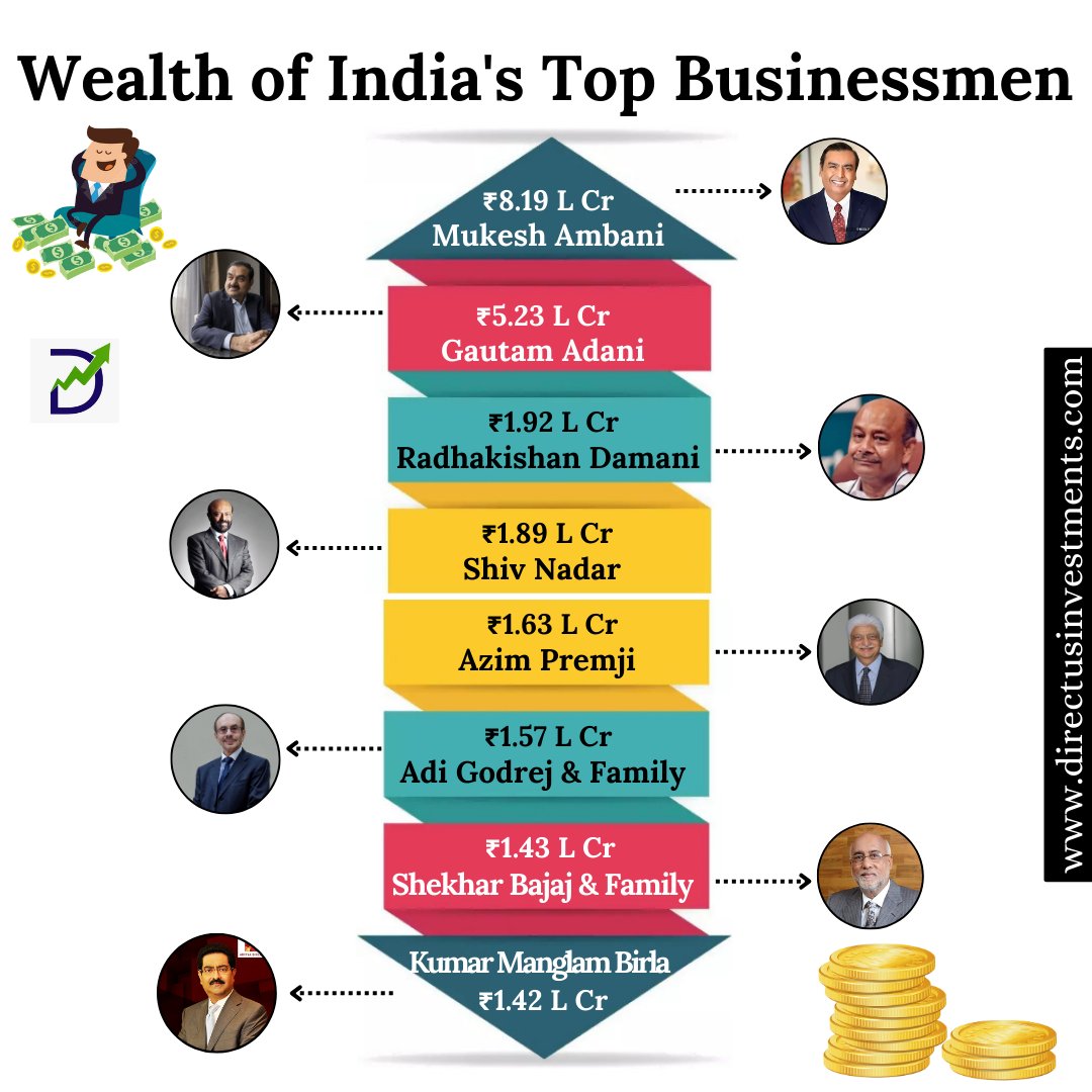 Wealth of India's Top Businessmen
.
bit.ly/3s1roj7
.
#FindGreatness #FinanceWithFinology #business #stockmarket #stocks #investment #money #ambani #adani #mukeshambani #wealth #investing #airindia #iccworldcup #englandcricket #foreigntravel #directusinvestments