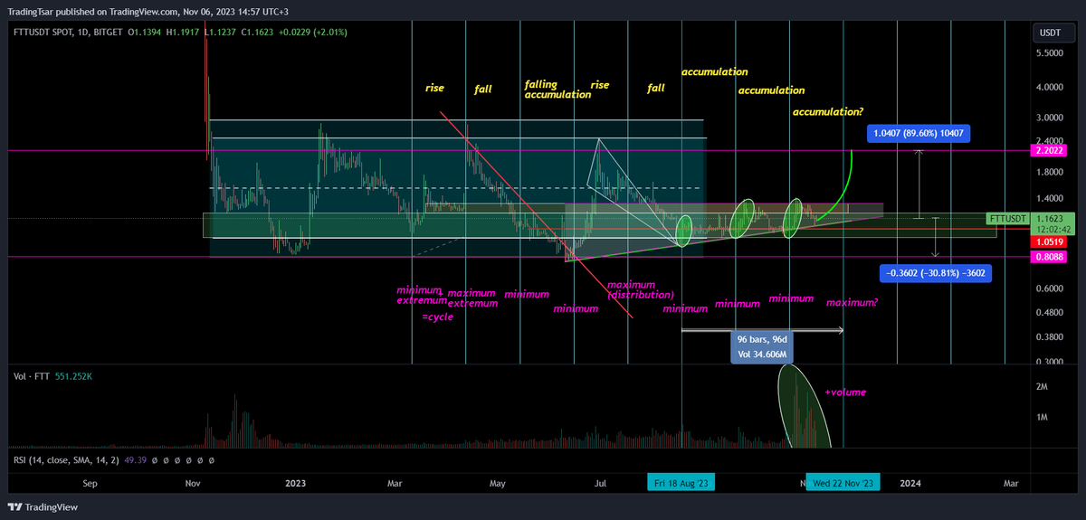 TsarTrading's tweet photo. #FTT $FTT/USDT 1D Idea. Channel, Cycles, hearing.

Horizontal channel iz forming here on FTT. 

Locally we're having cycle of 32 days. Next cycle is on Nov. 22. Hearing on FTX case is on Nov.15.

From Aug. 18 cycle and next one is 96 days.

#FTT #FTX #Channel #trading #altcoins https://t.co/EiudKiNhJF