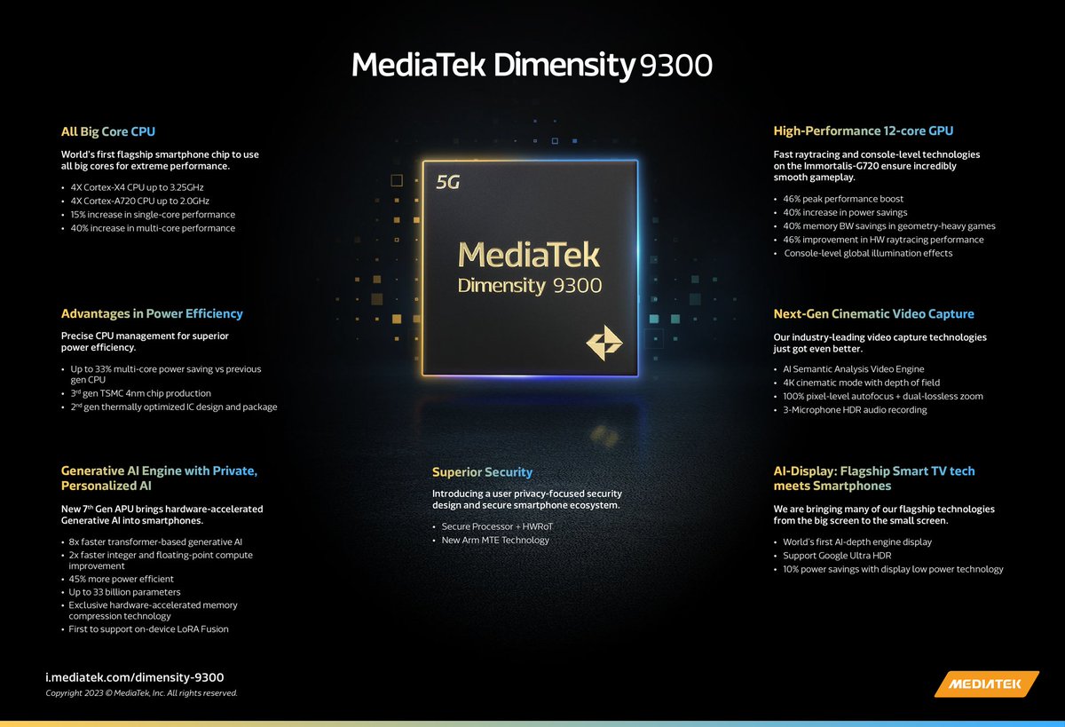 Mediatek Dimensity 9300 Announced. 

Here's the details:⬇️
#Mediatek #MediatekDimensity9300