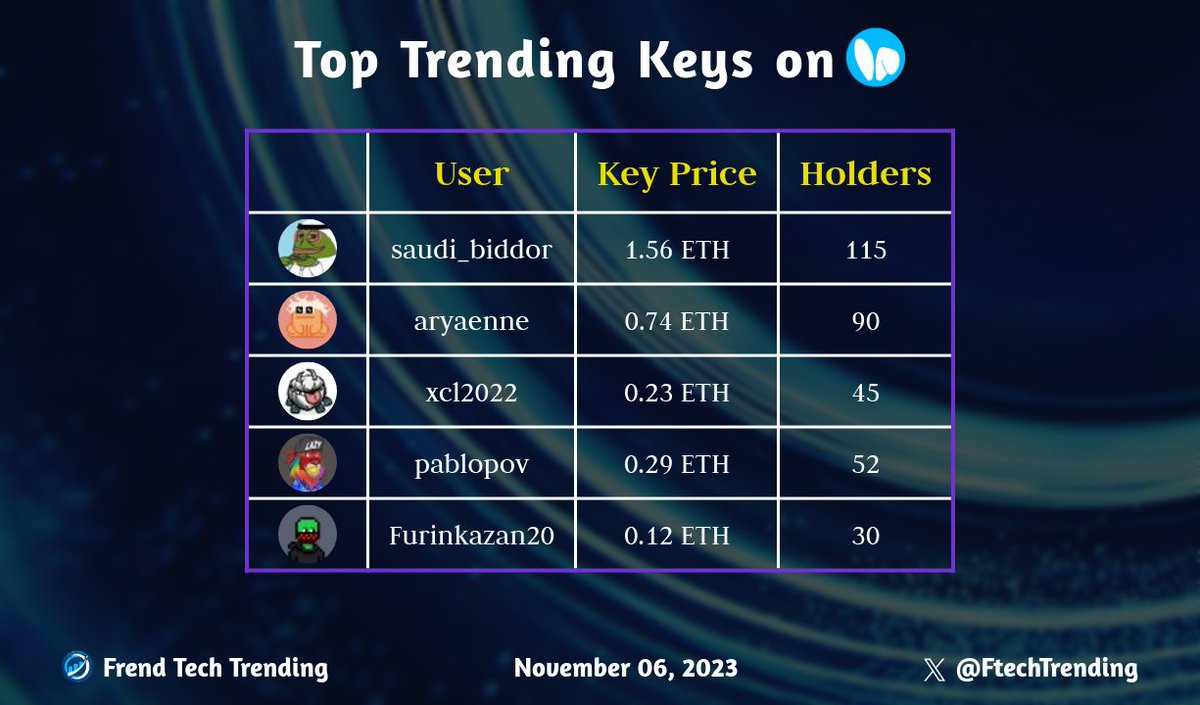 Ftechtrending's tweet photo. Hot Trading Keys on @friendtech ๐ฅ
๐ฅ@saudi_biddor
๐ฅ@aryaenne
๐ฅ@xcl2022
โก@pablopov
๐@Furinkazan20
#FriendTechTrending #ETH #Web3 #FriendTech https://t.co/7gAKwGRJHB
