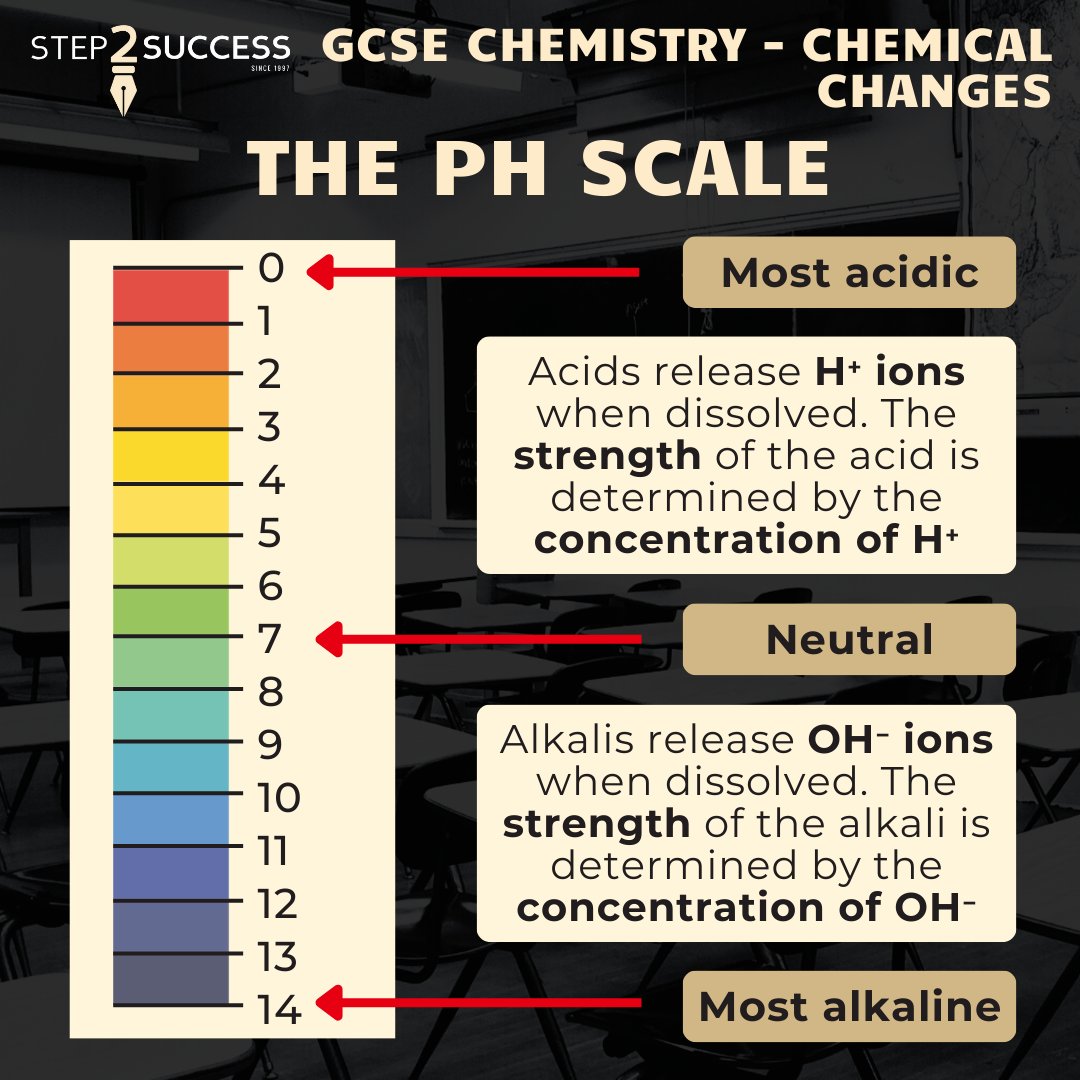 Step2SuccessUK's tweet photo. To understand how neutralisation reactions work, we first need to understand what the pH scale is! Remember, the pH scale is logarithmic, so an acid with a pH of 3 is 10 times stronger than pH 4, and 100 times stronger than pH 5! https://t.co/7SJdITYrde