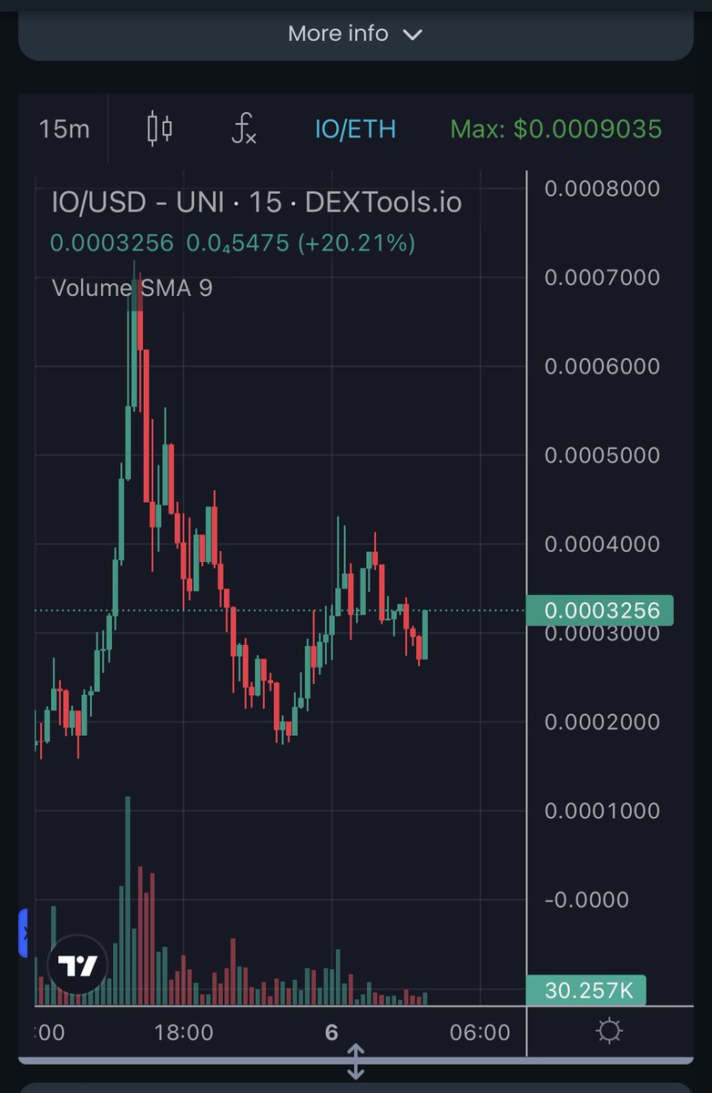 NovembaRain420's tweet photo. LFGGGGG 🚀🚀🚀
$IO @IO_ETH_IO 

https://t.co/I3UcRmRfMh https://t.co/db2vBV7piC