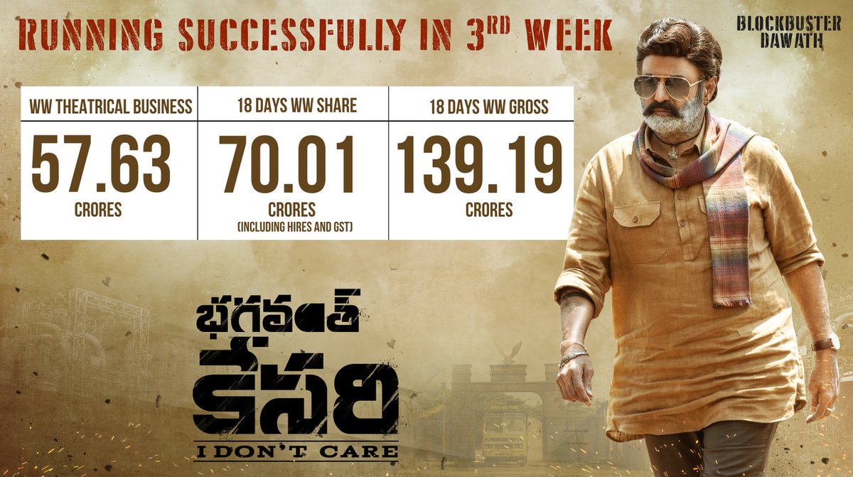 The festival continues at the cinemas with #BhagavanthKesari, From a ww theatrical business of 57.63cr To collecting a resounding share of 70.01CR and a Gross of 139.19CR  worldwide

#BlockbusterBhagavanthKesari is another remarkable film for everyone❤️‍🔥

#NandamuriBalakrishna