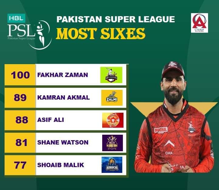 Fakhar Zaman hits the highest number of sixes in pakistan super league. 🙌

#PSL9 #PSLNews #FakharZaman
#PAKvsNZ #ViratKohli #HassanRaza #SaraAliKhan #viralvideo  #Selfish #BCCI