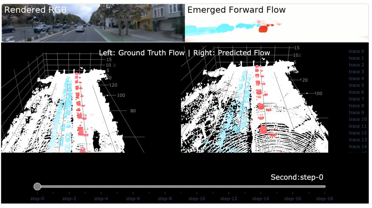 yuewang314's tweet photo. Introducing EmerNeRF, our answer to the challenging dynamic NeRF in-the-wild problem. EmerNeRF is the best-ever project I've got involved in, led by our only @JiaweiYang118 (stay tuned for his even more impressive works), in collaboration with @NVIDIAAI colleagues @iamborisi @orlitany @xinshuoweng @seungkim0123 @Boyiliee Tong Che @danfei_xu @FidlerSanja @drmapavone. EmerNeRF is a spatial-temporal scene representation for autonomous driving and robotics. It learns static-dynamic decomposition and flow estimation, all from self-supervision. No magic, all you need is a good combination of static, dynamic, and flow fields parameterized by instant NGPs.

Paper: https://t.co/aA5GXvbAsX
Website: https://t.co/4LjZSQBgNb
Code: https://t.co/K36ePoNx85

EmerNeRF can perform high-quality scene reconstruction and scene decomposition.

We also visualize the learned 3D voxels with flow (check out our website for more visualizations).

In addition, EmerNeRF lifts foundation model features to 4D space-time, to enable a range of semantic tasks. In doing so, we discover that self-supervised trained VITs exhibit unpleasant positional embedding noises (in line with the Register paper from Meta FAIR). We design a feature fitting module to denoise the 2D foundation model feature maps for better feature lifting.

We also introduce a NeRF On-The-Road (NOTR) dataset (a derived subset of the Waymo Open Dataset) to facilitate future research in this domain.