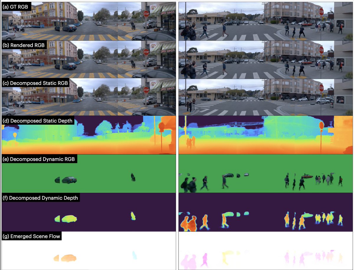 yuewang314's tweet photo. Introducing EmerNeRF, our answer to the challenging dynamic NeRF in-the-wild problem. EmerNeRF is the best-ever project I've got involved in, led by our only @JiaweiYang118 (stay tuned for his even more impressive works), in collaboration with @NVIDIAAI colleagues @iamborisi @orlitany @xinshuoweng @seungkim0123 @Boyiliee Tong Che @danfei_xu @FidlerSanja @drmapavone. EmerNeRF is a spatial-temporal scene representation for autonomous driving and robotics. It learns static-dynamic decomposition and flow estimation, all from self-supervision. No magic, all you need is a good combination of static, dynamic, and flow fields parameterized by instant NGPs.

Paper: https://t.co/aA5GXvbAsX
Website: https://t.co/4LjZSQBgNb
Code: https://t.co/K36ePoNx85

EmerNeRF can perform high-quality scene reconstruction and scene decomposition.

We also visualize the learned 3D voxels with flow (check out our website for more visualizations).

In addition, EmerNeRF lifts foundation model features to 4D space-time, to enable a range of semantic tasks. In doing so, we discover that self-supervised trained VITs exhibit unpleasant positional embedding noises (in line with the Register paper from Meta FAIR). We design a feature fitting module to denoise the 2D foundation model feature maps for better feature lifting.

We also introduce a NeRF On-The-Road (NOTR) dataset (a derived subset of the Waymo Open Dataset) to facilitate future research in this domain.