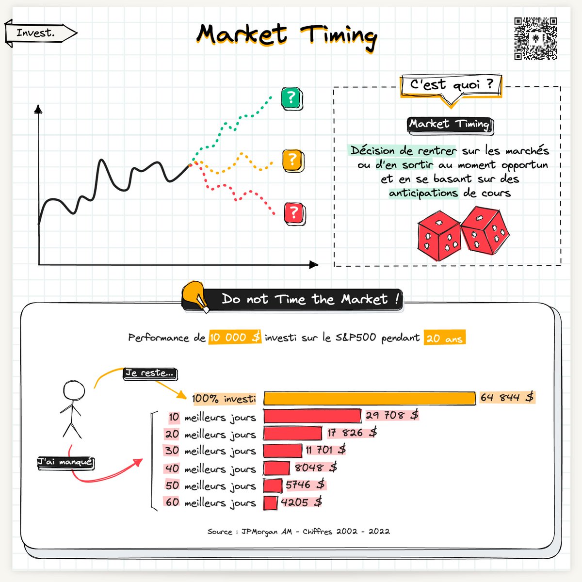 Le market timing, c’est penser être plus malin que le marché et acheter au plus bas et vendre au plus haut.

Sauf que c'est prendre le risque d'être "hors marché" lors des hausses.

C'est ce que nous dit JPMorgan 👇

[1/6]