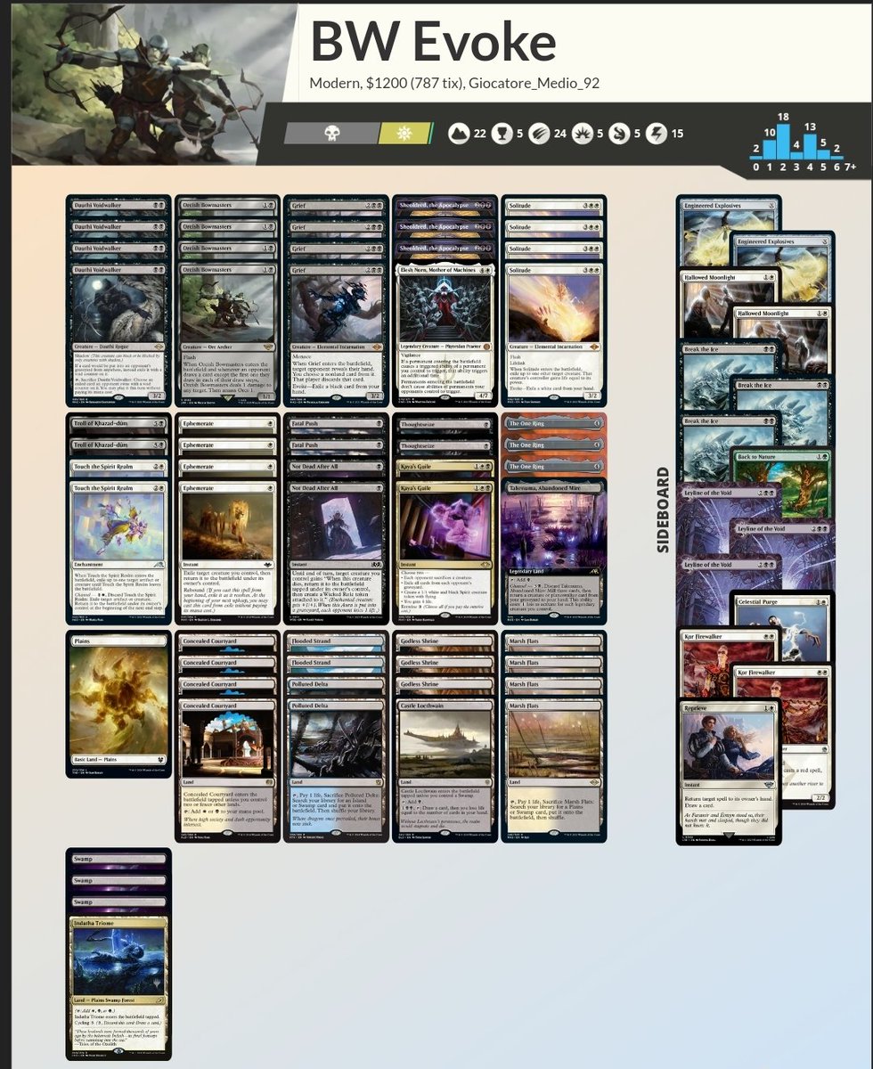 ERosadini's tweet photo. Lost in top 4 in a WPNQ with another different deck.

UB Control: 2-0
Living End: 2-0
BW Spallpox: 2-0
Amulet Titan: 2-0
ID
ID

Top 8: Hammer win
Top 4: Tron against my best friend: 0-2 ( He lost the final 😭)

Deck seems cool and funny(: https://t.co/S4zKxFtm2x
