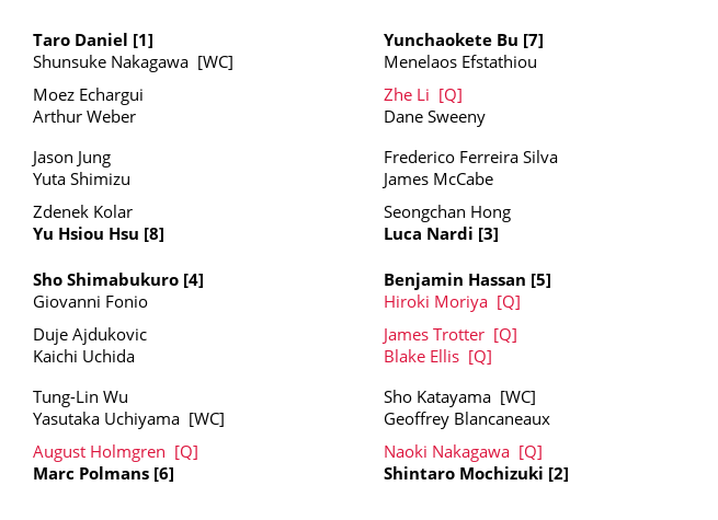 Matsuyama Challenger 75 - Qualifiers placed