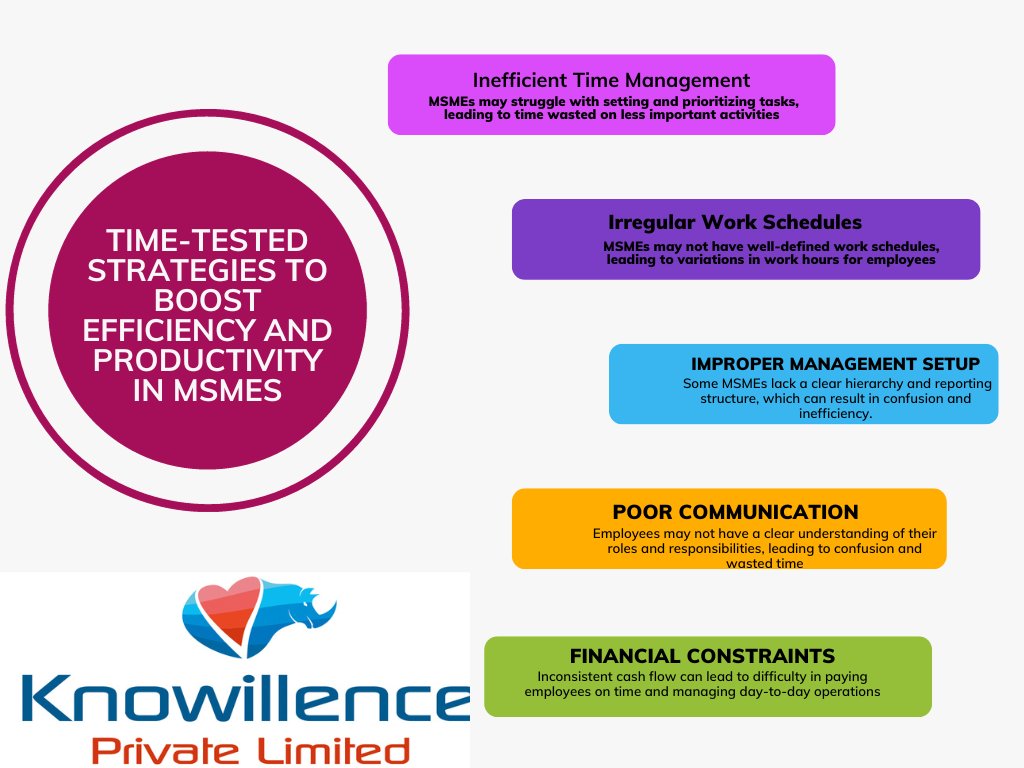 Discover how MSMEs can conquer time management, work schedules, and management hurdles for enhanced productivity and growth. #msme #Productivity #managementchallenges #BusinessSuccess