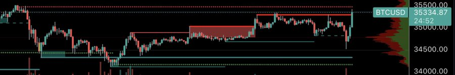 adrianeey's tweet photo. $BTC 의 멋진 작은 일요일 진동은 구간 지지로 이동한 다음 구간 저항으로 돌아갑니다.
주말에 놀라지 마세요.
내일 제가 이번 주에 볼 관문을 발표하겠습니다.🤝 https://t.co/SPeVYZjKaK