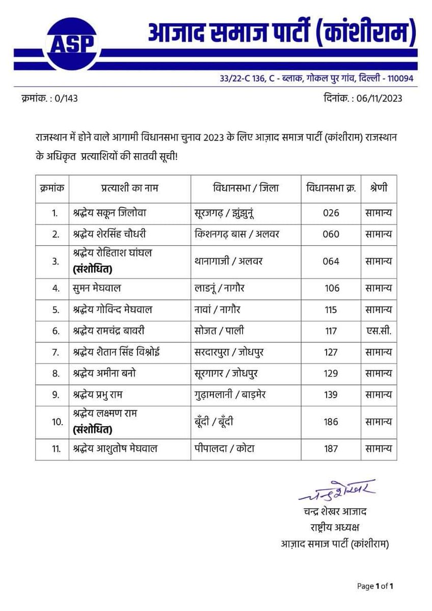 Bhanwar_635's tweet photo. राजस्थान में होने वाले आगामी विधानसभा सभा चुनाव 2023 के लिए आज़ाद समाज पार्टी (कांशीराम) राजस्थान के अधिकृत प्रत्याशियों की सातवीं सूची।
@ProfRLMeenaASP 
@SatyapalChASP 
@anil_aazad 
@ASP4Rajasthan https://t.co/O9UMYrgtyX