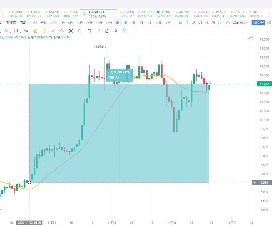 GAS第三浪已经实现，总丰收84% 三浪定律不是浪得虚名，前两天就已经拿下了，只是这两天在忙没空发 GAS我也不是只说了一下，我有一直追踪分析，在裙理的兄弟们就知道了 近期市场机会太多了，但机会是要抓住的，就像有路没有光，看也看不见 后期热点布局：CAKE、IMX、ORDI、ARB、KAS、LINK、XRP、PEPE