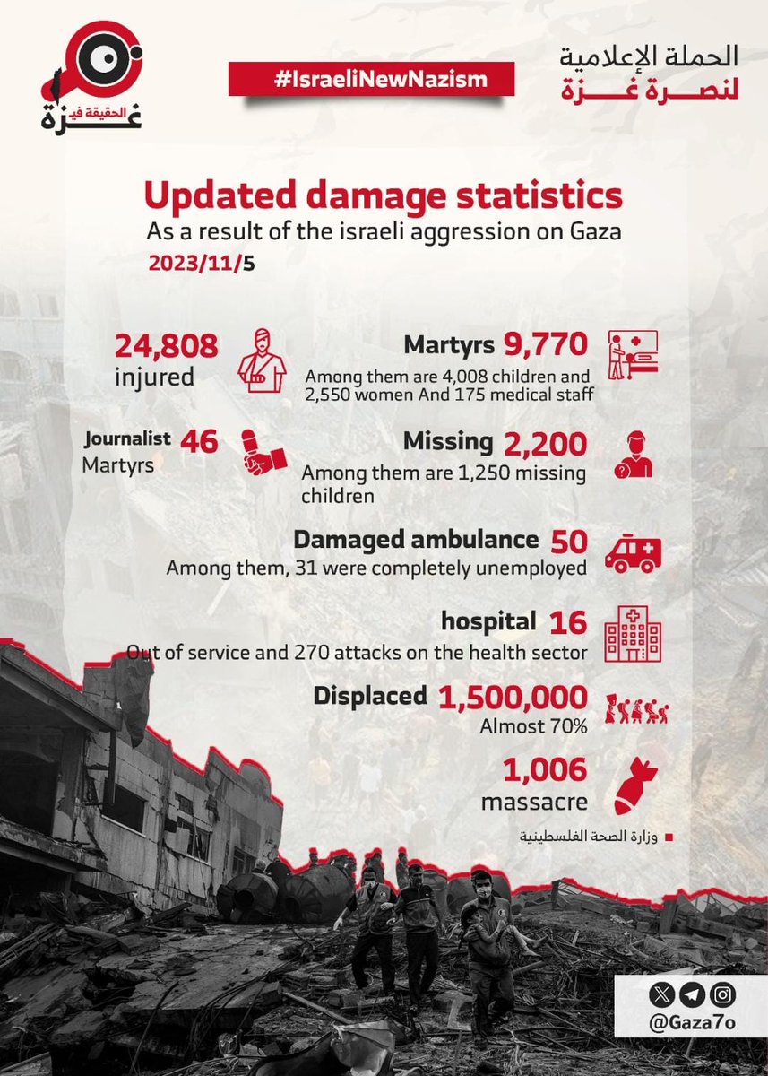 Let's remember that behind the statistics are real people with dreams and hopes. Gaza's people deserve peace and security.
#IsraeliNewNazism
#White_House
#GazaGenocide
#HospitalsAreNotTargets