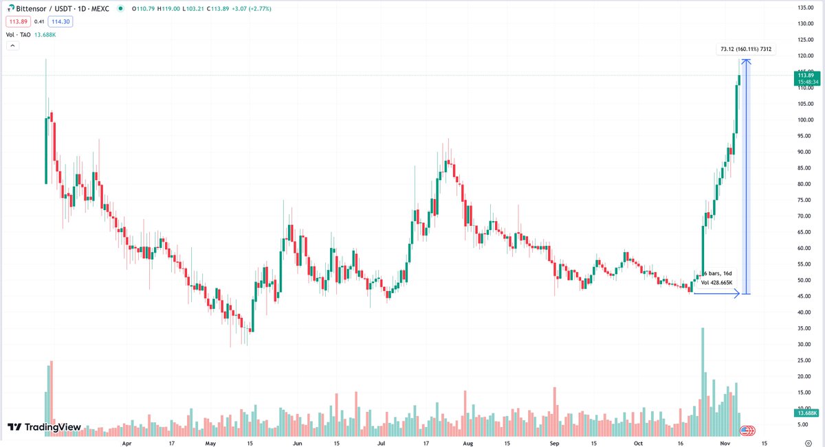 node_tao's tweet photo. 👋 $TAO nie zwalnia 🚀
🕸 16 dni = 166% 💪 https://t.co/VHYSmeno9e