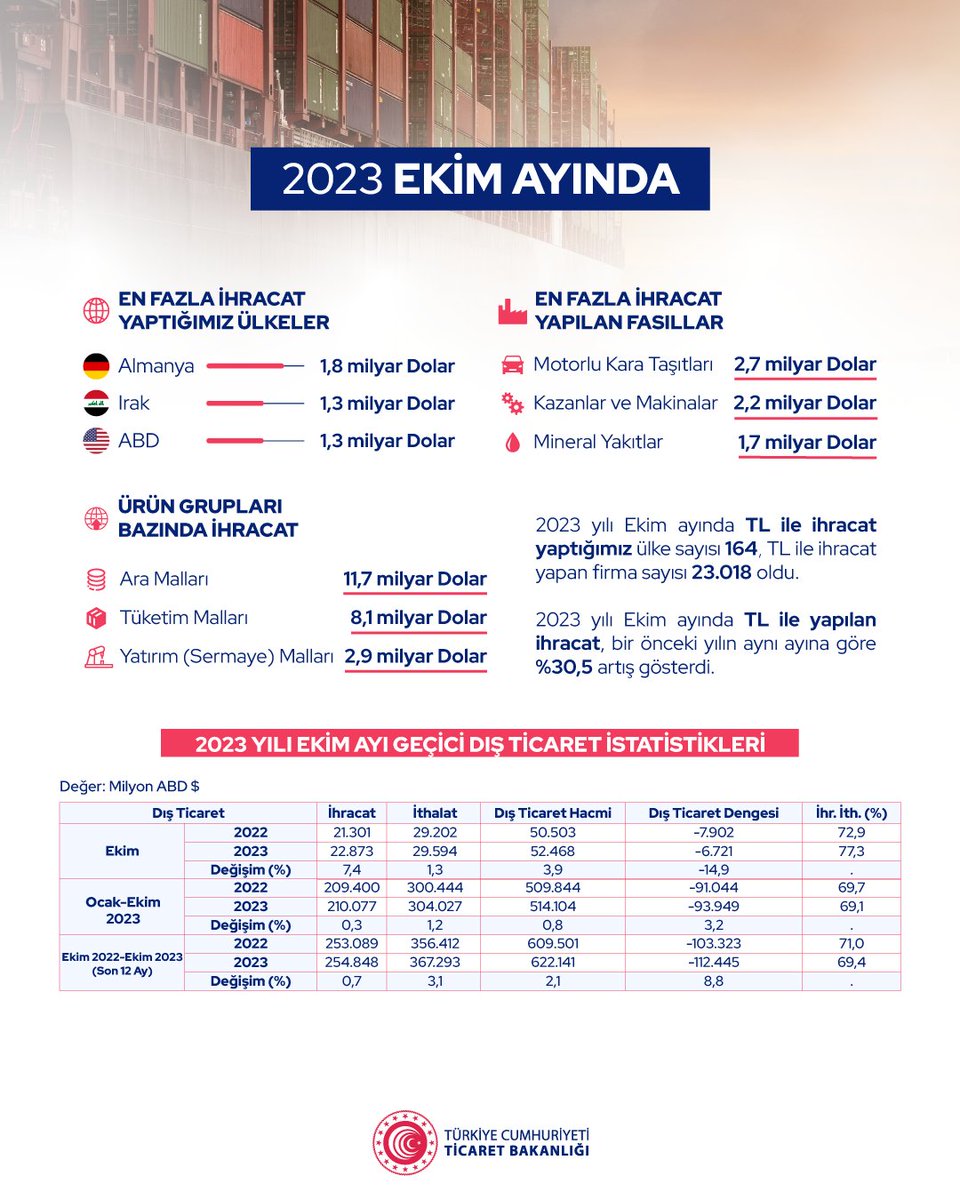 İhracatımız 2023 yılı Ekim ayında da istikrarlı yükselişini sürdürerek %7,4 artış ile birlikte Cumhuriyet tarihinin Ekim ayı rekoru olan 22,9 milyar dolara yükseldi. Bununla birlikte dış ticaret açığımız geçen yılın aynı ayına göre %14,9 gerileyerek 6,7 milyar dolar olarak…