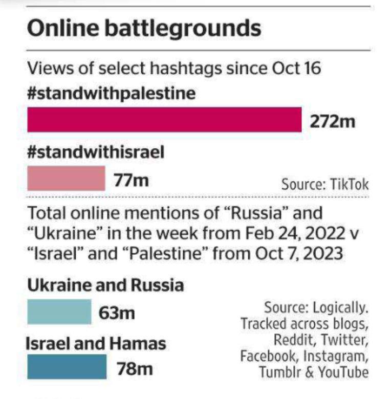 Research by The Times: since October 16, the pro-Palestinian hashtag received 272 million views, the pro-Israeli hashtag - 77 million. For comparison: since February 24, 2022, Russia and Ukraine were mentioned an average of 63 million times a week, and Palestine and Israel - 78