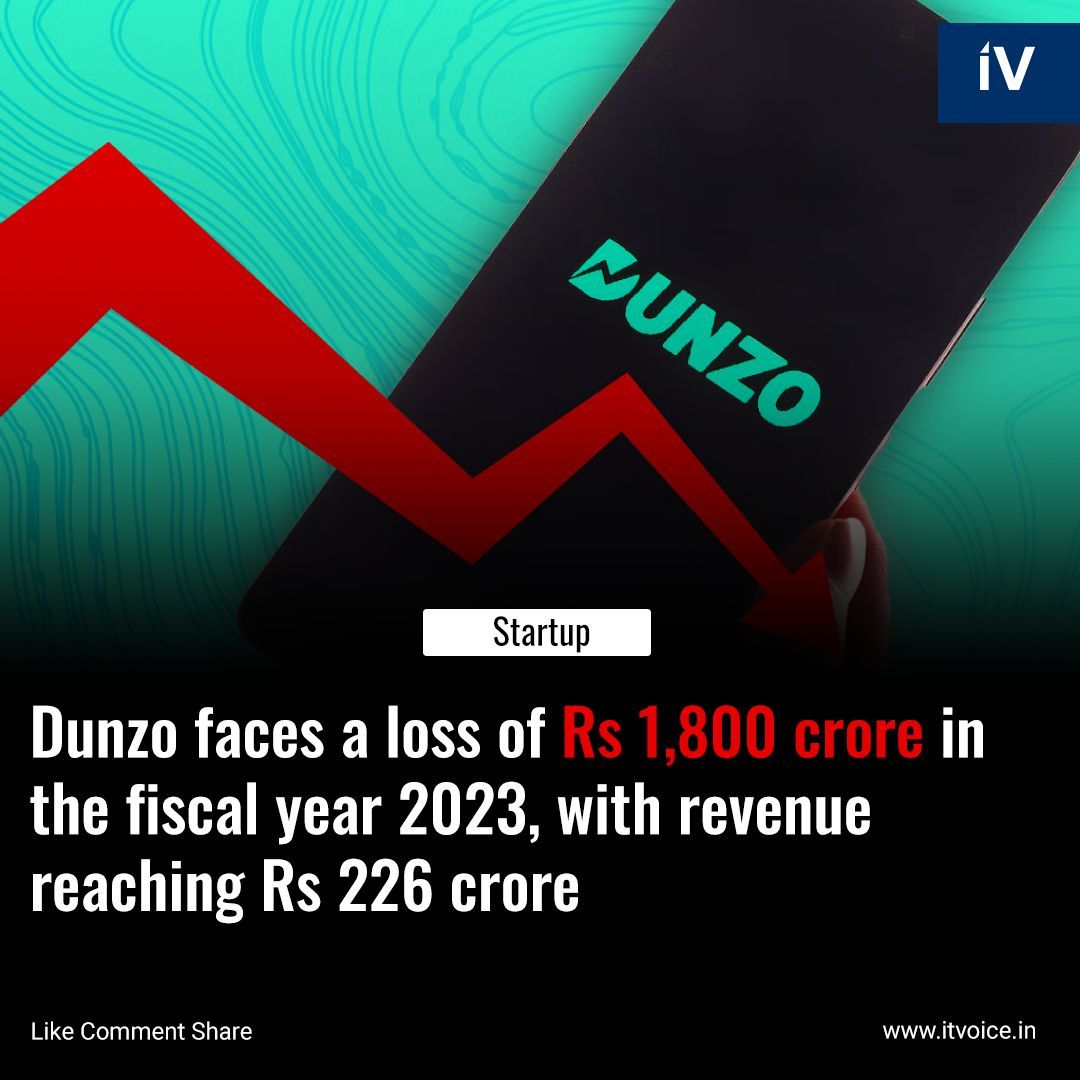 itvoice's tweet image. Dunzo&apos;s FY23: Revenues Surge to Rs 227 Crore, but Losses Soar to Rs 1,802 Crore. Challenges &amp;amp; Competitor Updates in Hyperlocal Delivery Space. 
#Dunzo #FinancialReport #HyperlocalDelivery