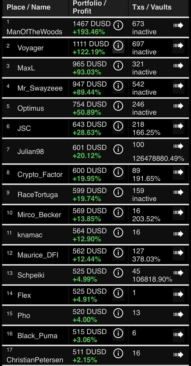 DeFiDexTrader's tweet photo. We're entering the final week of the #DexTradingMasters #DTM3 🥳

Here are some exciting statistics:

📈 The average gain is now over 27%!!

🚀 We have two players with over 100% gains!

🎊 Our leader is at a record breaking almost a 3x 

🔥 Number 3 & 4 are in close proximity to their own double baggers 

🔝 Most traded dTokens: MSTR, COIN & BITI

💰 The most profitable trade: FB dump

🏆 Top 5 players made 2489 transactions with an average gain of 110%

😓 Only 5 players in the red with 215 trades and an average loss of 9%

Let's make this last week count!! 

Happy trading on the @defichain #Dex 👍🏻💰