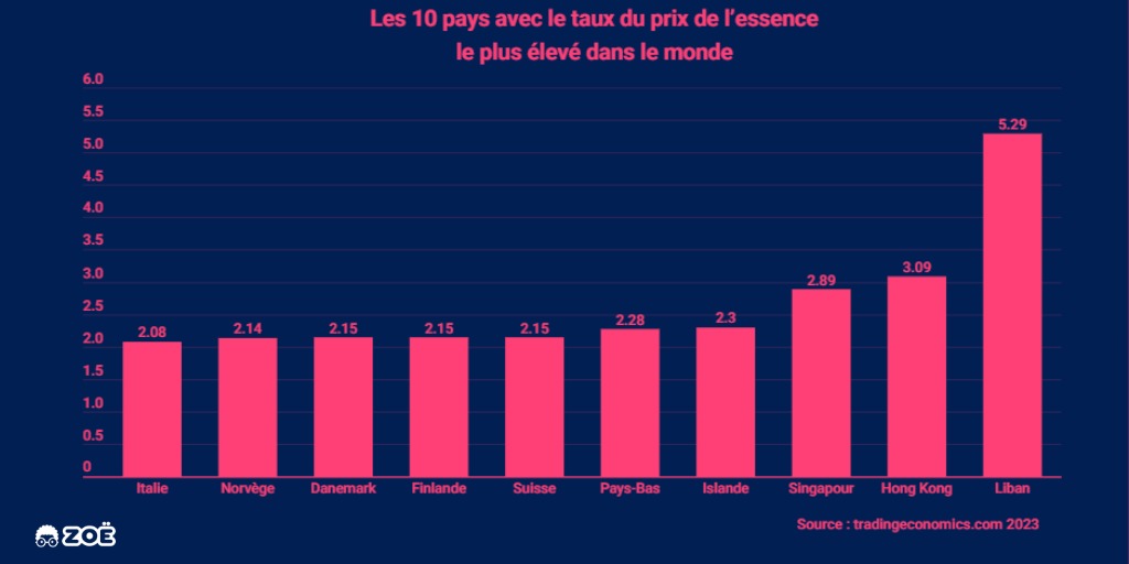 AlgooZoe's tweet photo. Les 10 pays avec le taux du prix de l’essence le plus élevé dans le monde
Source : https://t.co/HUijIyeyLC 2023
#AlgooZoé https://t.co/XOq8maLMCe