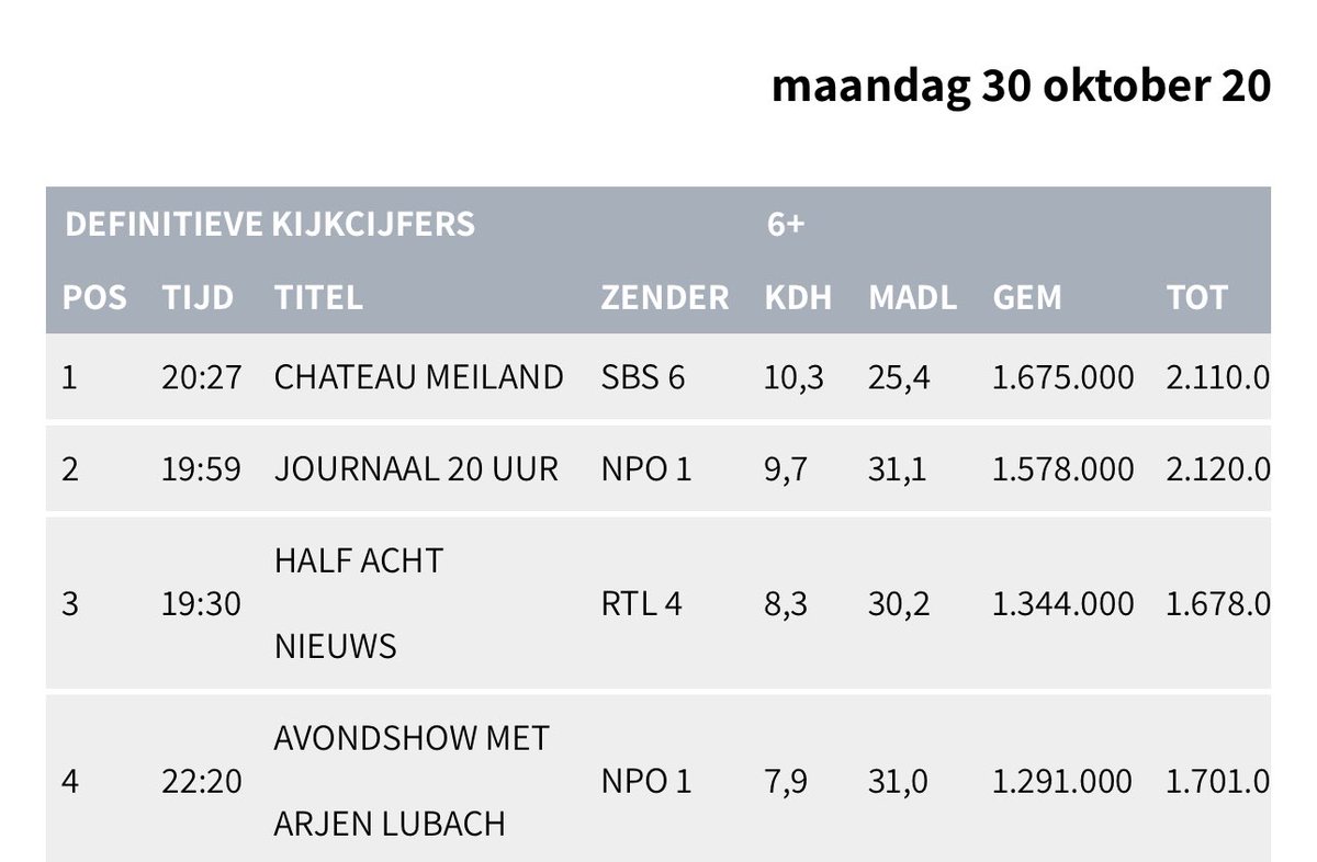 maickel1979's tweet photo. Nee hoor niemand kijkt nog naar #ChateauMeiland whahahahaha
Veruit het best bekeken programma van de week 😅😂🤣
MAANDAG MEILAND DAG ‼️
➡️ LOVE IT !!!!
#Meiland #Meilandjes #Martien #MartienMeiland #EricaMeiland
#MaximeMeiland #famMeiland #CodeRose #Noordwijk #humor https://t.co/IEE91USfqe