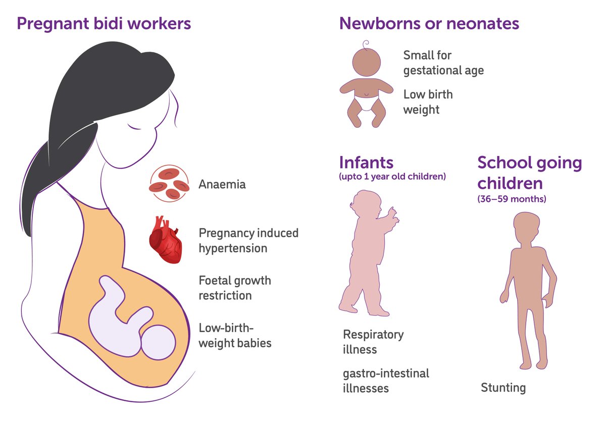 The bidi industry employs 4.9 million workers in India - and women and children comprise 90% of the workforce. New research by @DrJyotiTyagi and @DrSoumyadeepB reveals the occupational health hazards facing bidi workers and their family members in India: buff.ly/49o9ehB