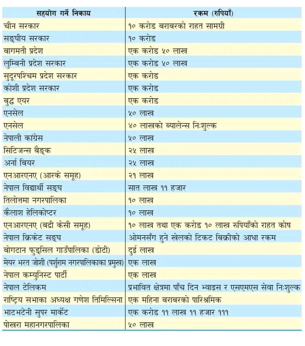 mdeo31's tweet photo. भुकम्प पिडितलाई आर्थिक सहयोगको  यति धेरै घोषणा गरिएको छ।
के साच्चिकै पिडितले पाउलान त?
के लाग्छ तपाईंलाई ..??
#earthquake
#Nepal https://t.co/4dRHtK4j7i