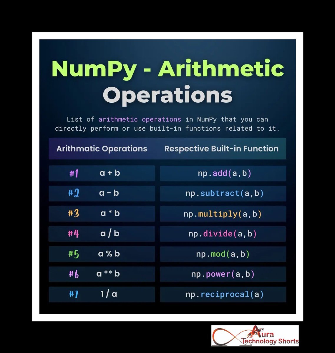 Auratechno72007's tweet image. Numpy - Arithmetic operations
............... 
#NumPy, #ArithmeticOperations, #DataScience, #Python, #Programming, #Mathematics, #Algorithms, #Statistics, #DataAnalysis, #MachineLearning