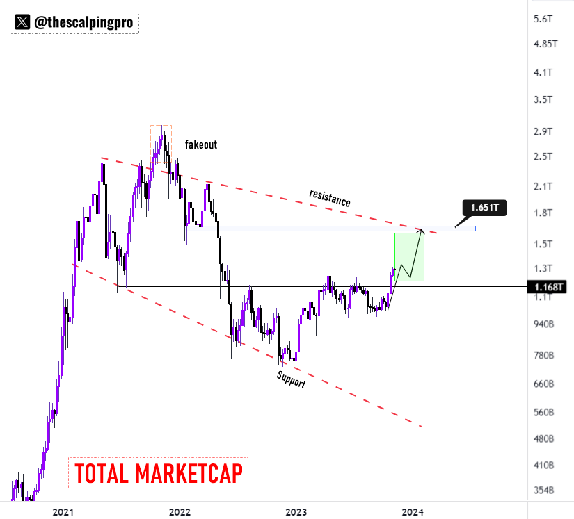 #Crypto Total Market Cap has reached a new high in 2023, price is still looking bullish.

I don't expect any major pullback until it hits $1.65 trillion 🔥