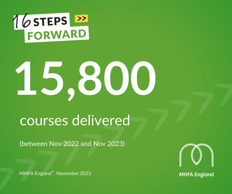 MHFAEngland's tweet photo. To mark our 16th anniversary, we begin our #16StepsForward series with the news that we've delivered 15,800 courses in the last year!
Speak to us today to find a course that suits your organisation’s needs.
▶️ Enquire via the link in our bio.
#MentalHealthTraining https://t.co/9RoaGmDSf5