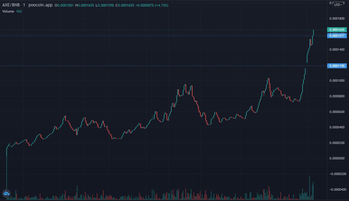 axereum's tweet photo. We are a project that has organic growth, with a very bullish chart and will make us a successful future project! https://t.co/dqNuWRkFTJ